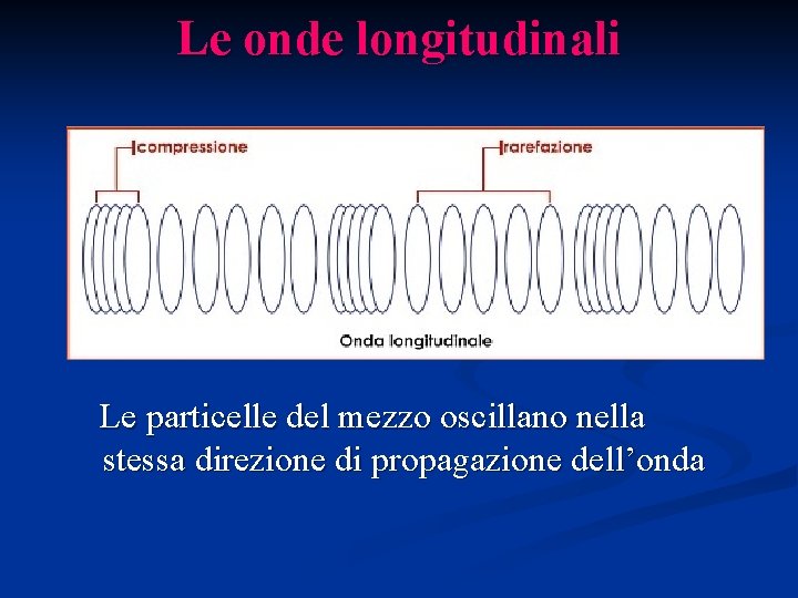 Le onde longitudinali Le particelle del mezzo oscillano nella stessa direzione di propagazione dell’onda