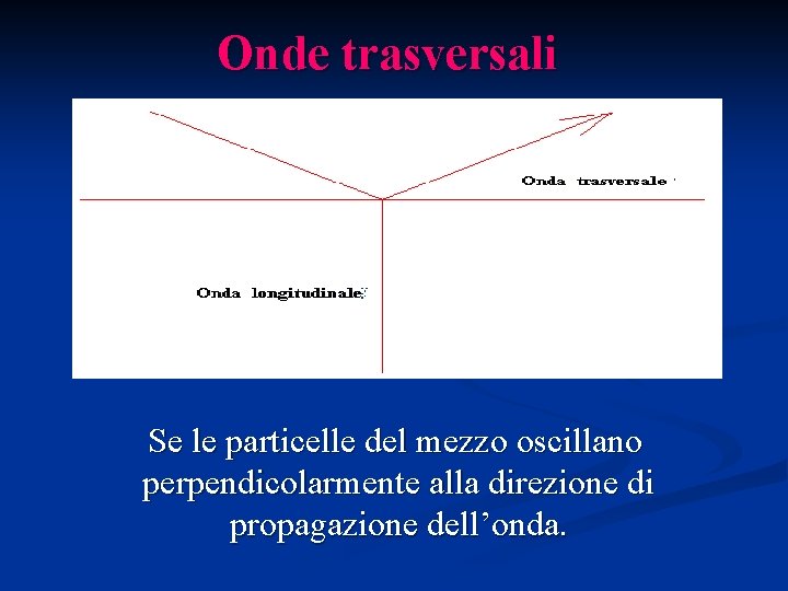 Onde trasversali Se le particelle del mezzo oscillano perpendicolarmente alla direzione di propagazione dell’onda.