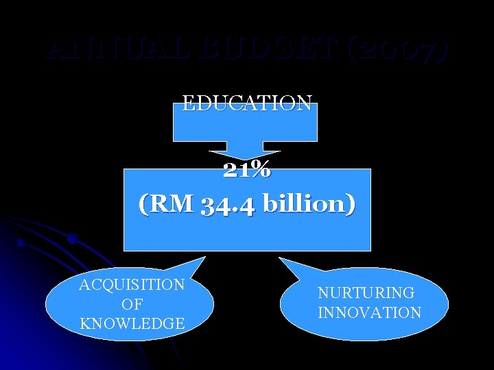 ANNUAL BUDGET (2007) EDUCATION 21% (RM 34. 4 billion) ACQUISITION OF KNOWLEDGE NURTURING INNOVATION