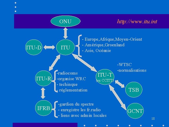 ONU ITU-D ITU-R IFRB ITU http: //www. itu. int - Europe, Afrique, Moyen-Orient -