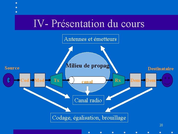 IV- Présentation du cours Antennes et émetteurs Milieu de propag Source Cod Mod Tx