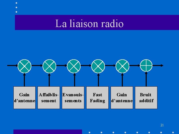 La liaison radio Gain Affaiblis- Evanouisd’antenne sements Fast Fading Gain d’antenne Bruit additif 21