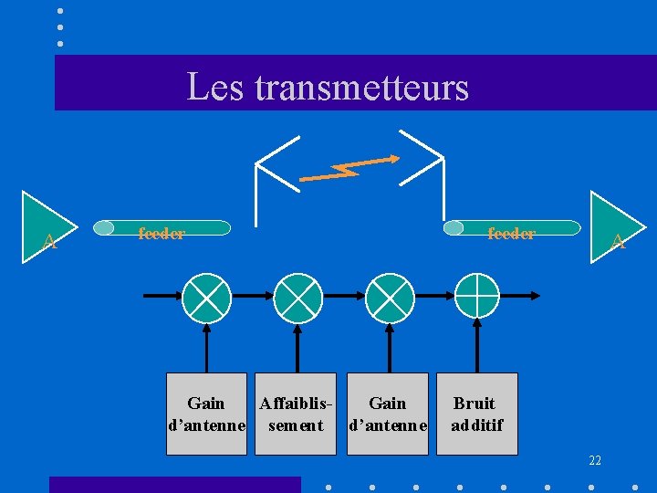 Les transmetteurs A feeder Gain Affaiblis. Gain d’antenne sement d’antenne feeder A Bruit additif