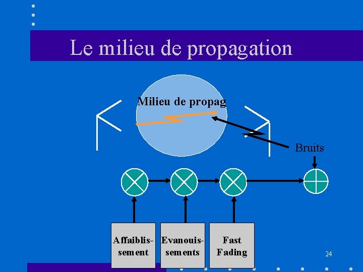 Le milieu de propagation Milieu de propag Bruits Affaiblis- Evanouissements Fast Fading 24 