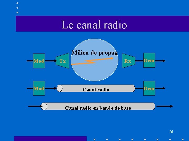 Le canal radio Milieu de propag Mod Tx Rx Canal radio Dem Canal radio