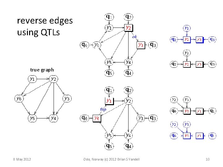 reverse edges using QTLs true graph 8 May 2012 Oslo, Norway (c) 2012 Brian