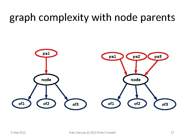 graph complexity with node parents pa 1 node of 1 8 May 2012 of