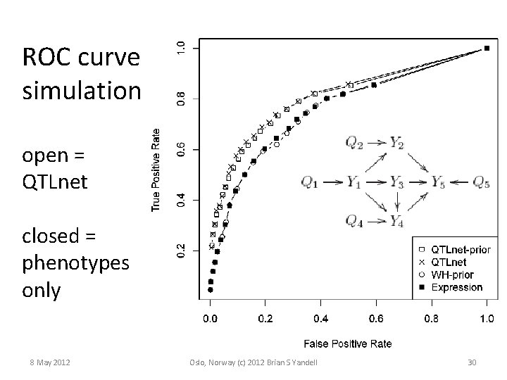 ROC curve simulation open = QTLnet closed = phenotypes only 8 May 2012 Oslo,