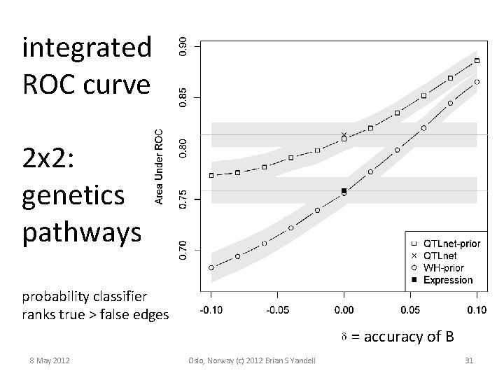 integrated ROC curve 2 x 2: genetics pathways probability classifier ranks true > false