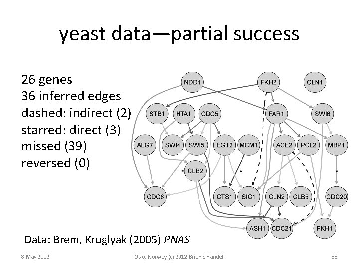 yeast data—partial success 26 genes 36 inferred edges dashed: indirect (2) starred: direct (3)