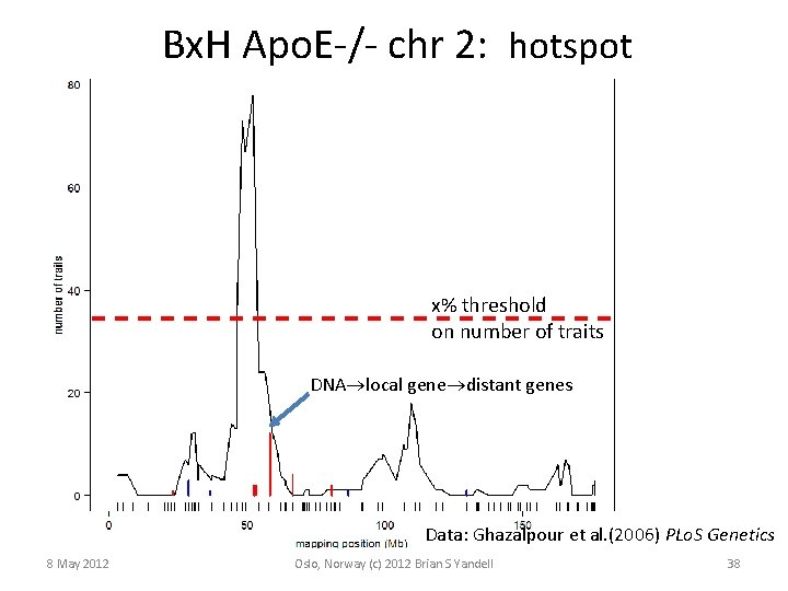 Bx. H Apo. E-/- chr 2: hotspot x% threshold on number of traits DNA