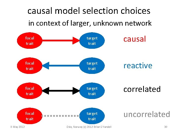 causal model selection choices in context of larger, unknown network 8 May 2012 focal