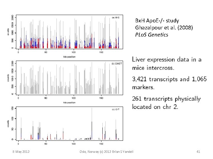 Bx. H Apo. E-/- study Ghazalpour et al. (2008) PLo. S Genetics 8 May