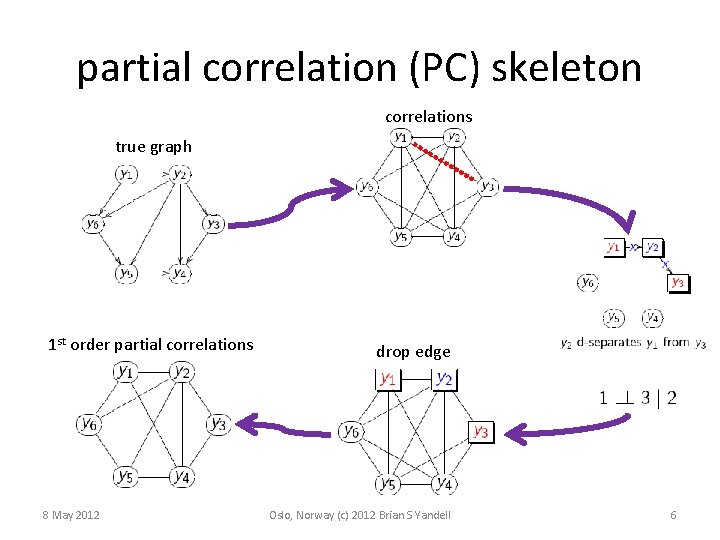 partial correlation (PC) skeleton correlations true graph 1 st order partial correlations 8 May