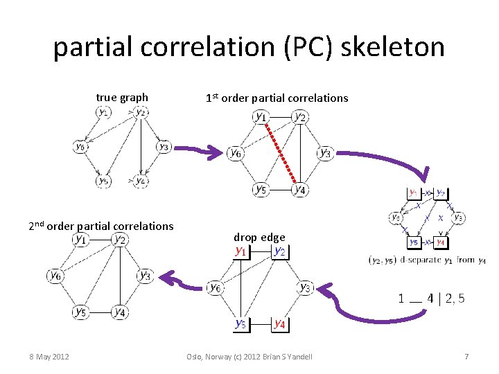 partial correlation (PC) skeleton true graph 2 nd order partial correlations 8 May 2012