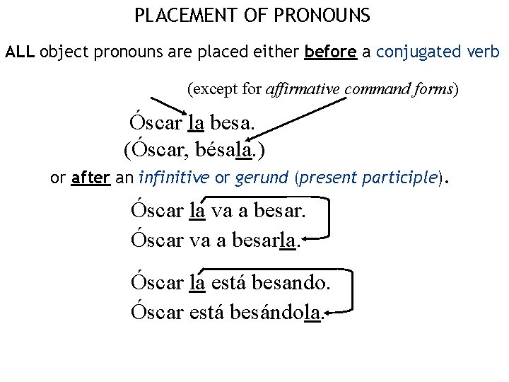 PLACEMENT OF PRONOUNS ALL object pronouns are placed either before a conjugated verb (except