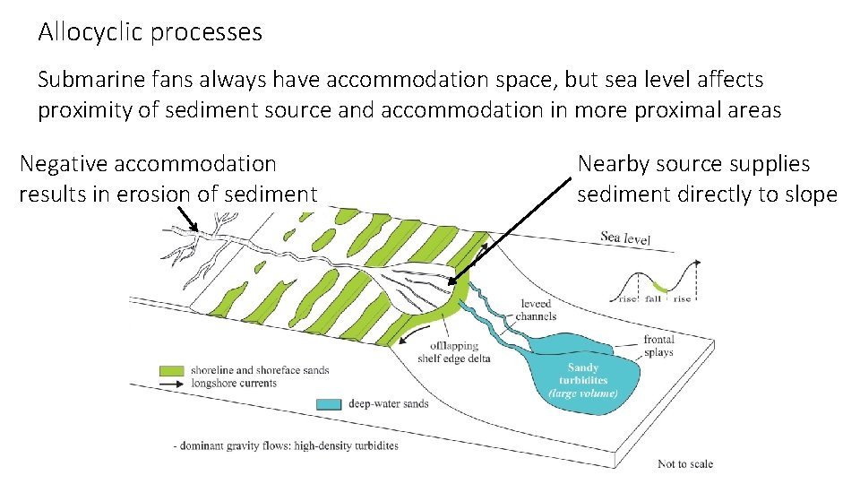 Allocyclic processes Submarine fans always have accommodation space, but sea level affects proximity of