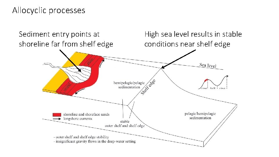 Allocyclic processes Sediment entry points at shoreline far from shelf edge High sea level