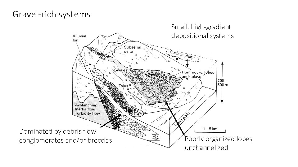 Gravel-rich systems Small, high-gradient depositional systems Dominated by debris flow conglomerates and/or breccias Poorly