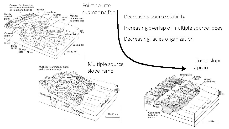 Point source submarine fan Decreasing source stability Increasing overlap of multiple source lobes Decreasing