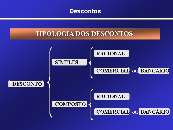 Descontos TIPOLOGIA DOS DESCONTOS RACIONAL SIMPLES COMERCIAL ou BANCÁRIO DESCONTO RACIONAL COMPOSTO COMERCIAL ou