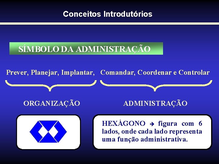 Conceitos Introdutórios SÍMBOLO DA ADMINISTRAÇÃO Prever, Planejar, Implantar, Comandar, Coordenar e Controlar ORGANIZAÇÃO ADMINISTRAÇÃO