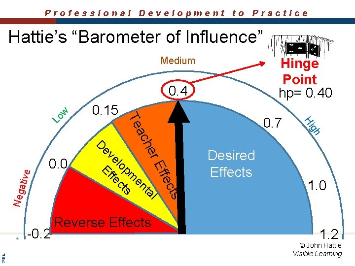 Professional Development to Practice Hattie’s “Barometer of Influence” Medium Hinge Point hp= 0. 40