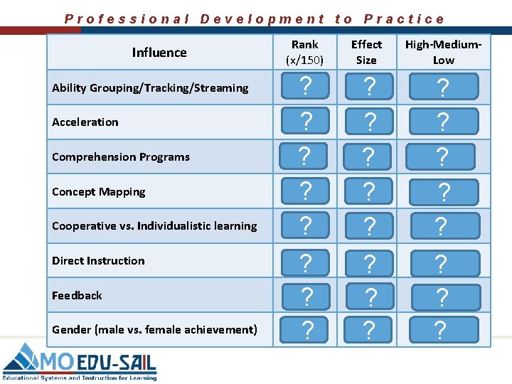 Professional Development to Practice Rank (x/150) Effect Size High-Medium. Low 131 ? 0. 12