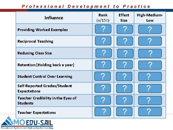 Professional Development to Practice Rank (x/150) Effect Size High-Medium. Low Providing Worked Examples 32