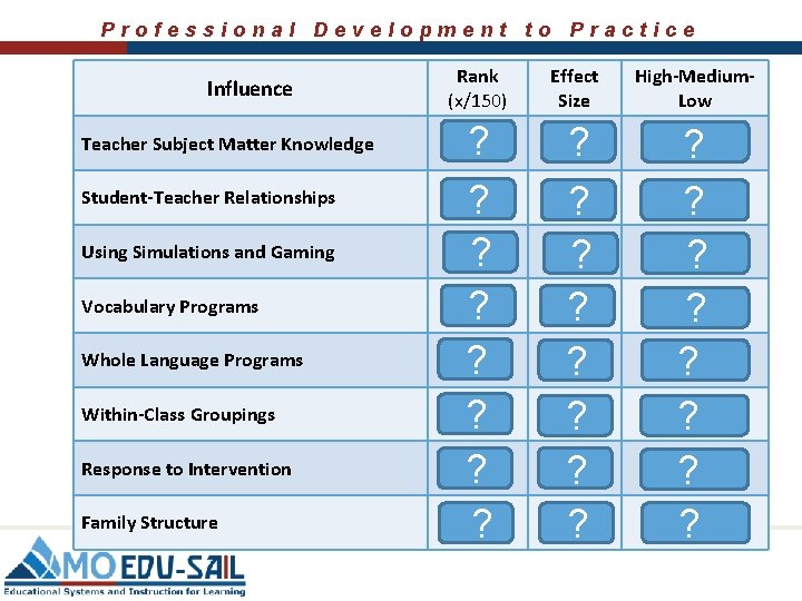 Professional Development to Practice Rank (x/150) Effect Size High-Medium. Low 136 ? 0. 09