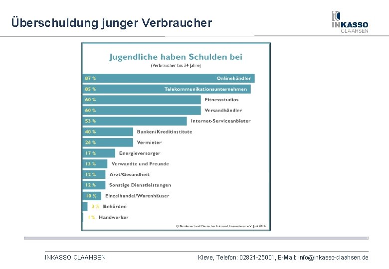 Überschuldung junger Verbraucher Leitfaden für ein erfolgreiches Forderungsmanagement INKASSO CLAAHSEN Kleve, Telefon: 02821 -25001,