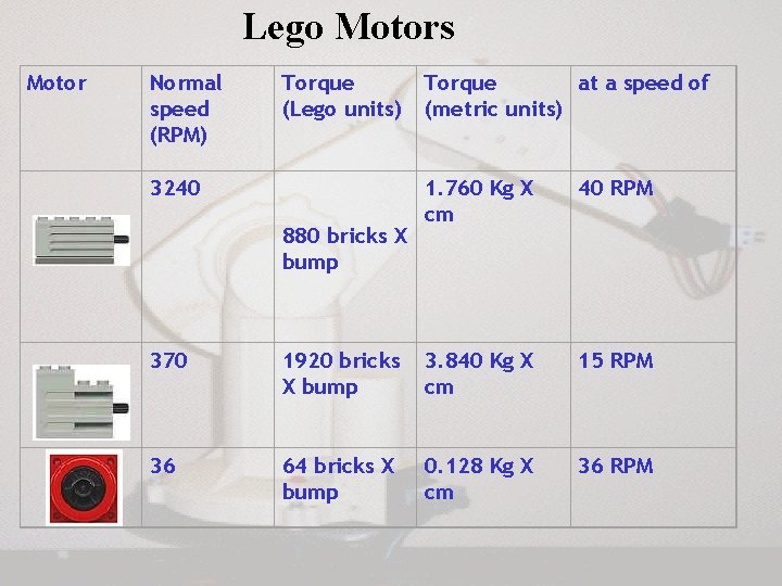 Lego Motors Motor Normal speed (RPM) Torque (Lego units) Torque at a speed of Lego Motors Motor Normal speed (RPM) Torque (Lego units) Torque at a speed of