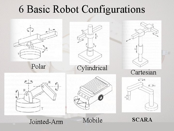 6 Basic Robot Configurations Polar Jointed-Arm Cylindrical Mobile Cartesian SCARA 6 Basic Robot Configurations Polar Jointed-Arm Cylindrical Mobile Cartesian SCARA