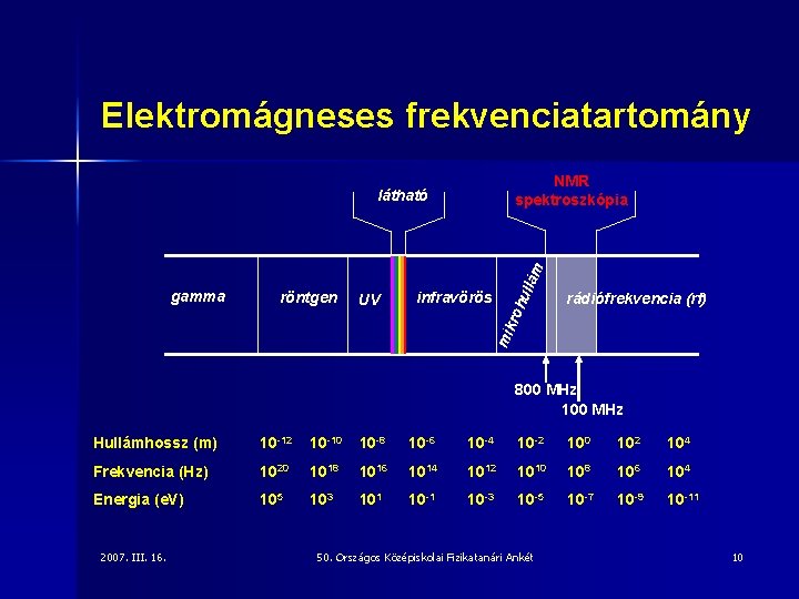 Elektromágneses frekvenciatartomány UV infravörös hul röntgen rádiófrekvencia (rf) mik ro gamma lám NMR spektroszkópia