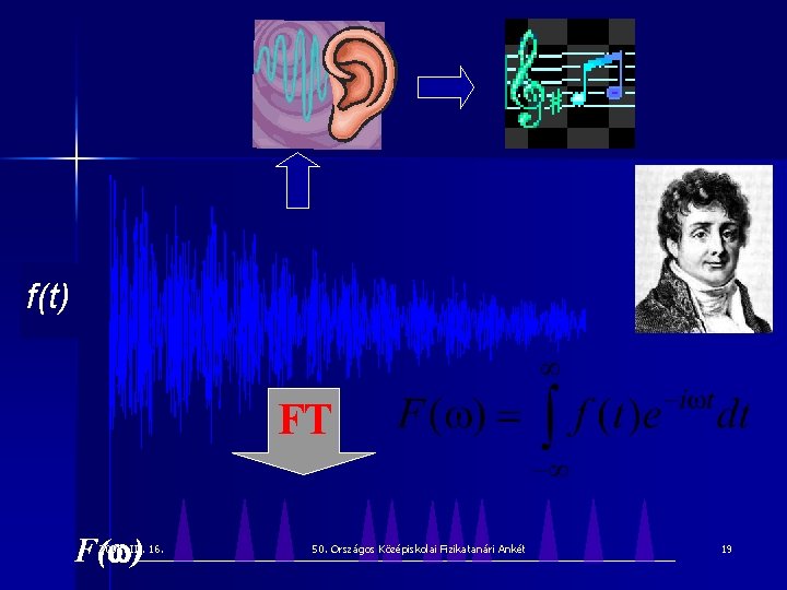 f(t) FT F(w) 2007. III. 16. 50. Országos Középiskolai Fizikatanári Ankét 19 