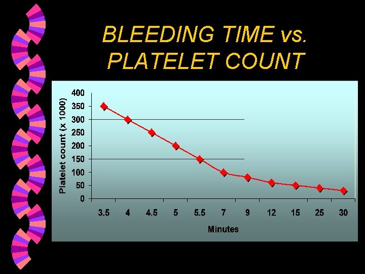 BLEEDING TIME vs. PLATELET COUNT 