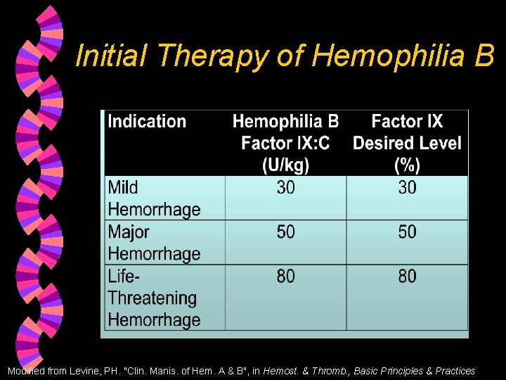 Initial Therapy of Hemophilia B Modified from Levine, PH. "Clin. Manis. of Hem. A