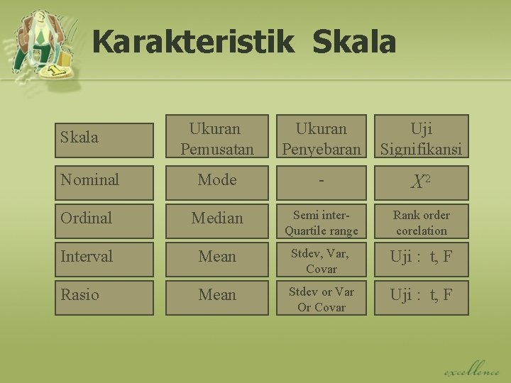Karakteristik Skala Ukuran Pemusatan Ukuran Penyebaran Uji Signifikansi Nominal Mode - X 2 Ordinal