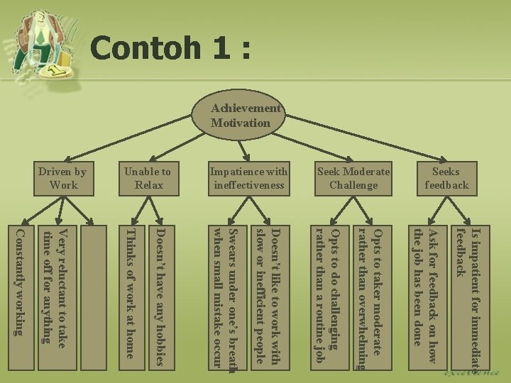 Contoh 1 : Achievement Motivation Is impatient for immediate feedback Seek Moderate Challenge Very