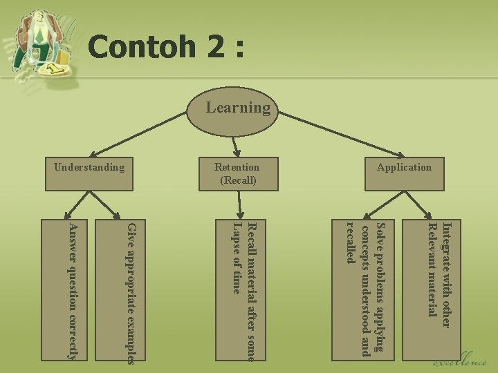 Contoh 2 : Learning Application Retention (Recall) Understanding Integrate with other Relevant material Solve
