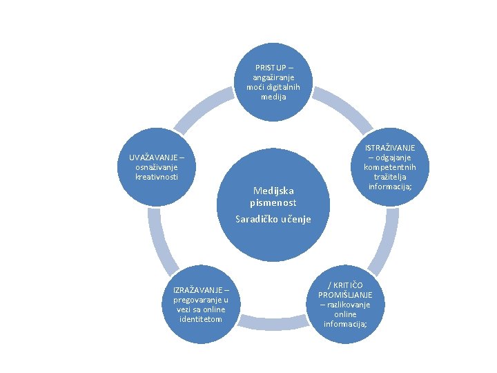 PRISTUP – angažiranje moći digitalnih medija UVAŽAVANJE – osnaživanje kreativnosti Medijska pismenost Saradičko učenje