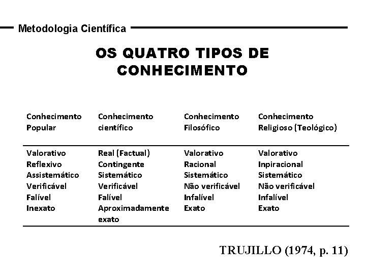 Metodologia Científica OS QUATRO TIPOS DE CONHECIMENTO Conhecimento Popular Conhecimento científico Conhecimento Filosófico Conhecimento