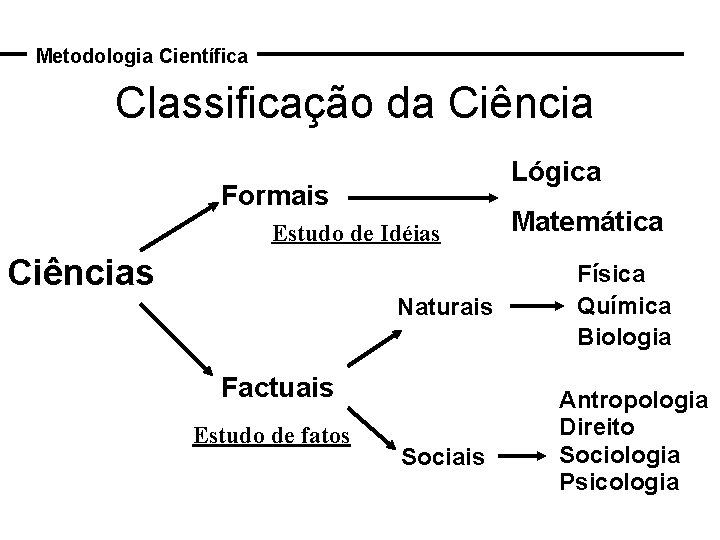 Metodologia Científica Classificação da Ciência Lógica Formais Estudo de Idéias Ciências Naturais Factuais Estudo