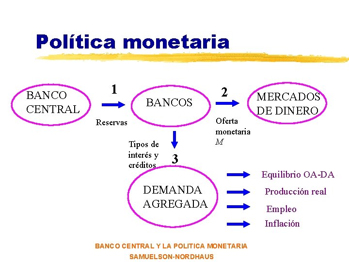 Política monetaria BANCO CENTRAL 1 BANCOS Oferta monetaria M Reservas Tipos de interés y