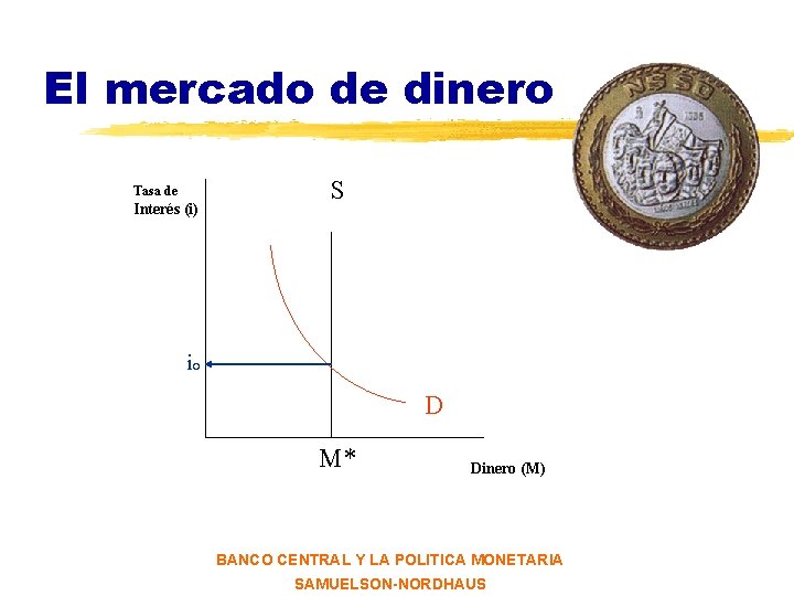 El mercado de dinero Tasa de Interés (i) S i° D M* Dinero (M)
