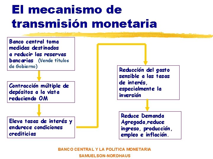 El mecanismo de transmisión monetaria Banco central toma medidas destinados a reducir las reservas