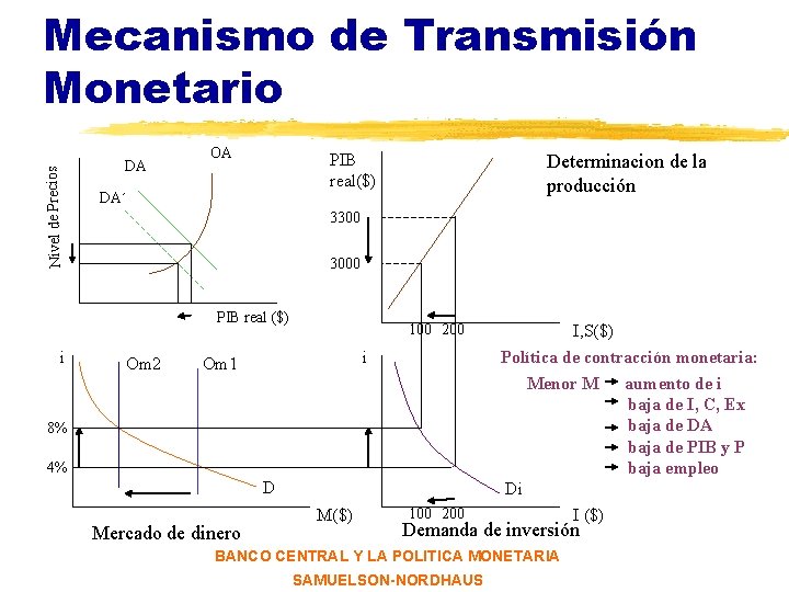 Nivel de Precios Mecanismo de Transmisión Monetario DA OA PIB real($) DA´ 3300 3000