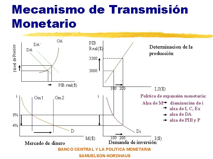 Nivel de Precios Mecanismo de Transmisión Monetario DA´ OA PIB Real($) DA 3300 3000