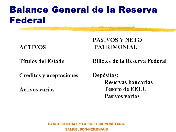 Balance General de la Reserva Federal ACTIVOS PASIVOS Y NETO PATRIMONIAL Títulos del Estado