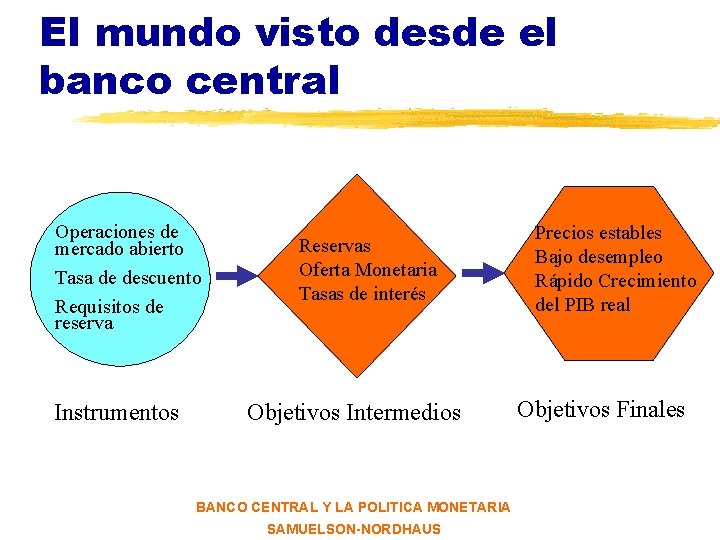 El mundo visto desde el banco central Operaciones de mercado abierto Tasa de descuento